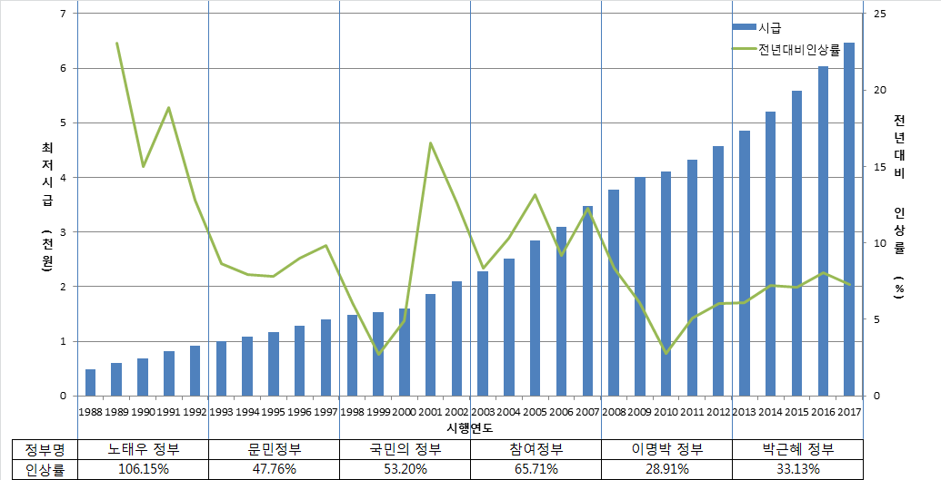 최저시급이냐? 생활시급이냐?